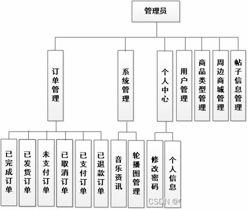 基于Vue的SSM框架國(guó)外搖滾樂(lè)隊(duì)交流與周邊售賣系統(tǒng)設(shè)計(jì)與實(shí)現(xiàn)