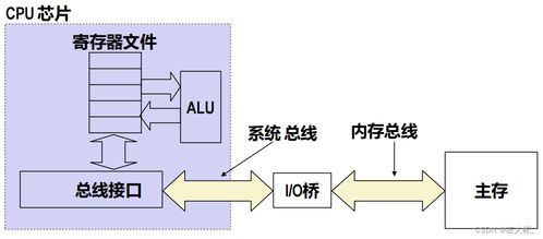 深入理解《CSAPP》第6章 存儲器層次結構學習筆記與計算機系統服務