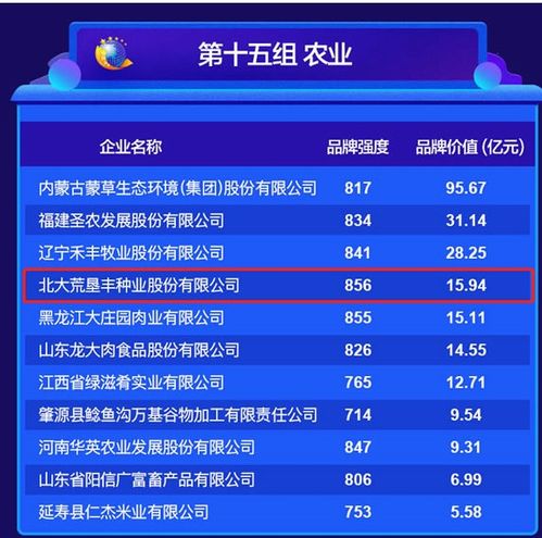 品牌價(jià)值再創(chuàng)新高！北大荒墾豐種業(yè)達(dá)15.94億元，技術(shù)推廣服務(wù)成增長(zhǎng)引擎