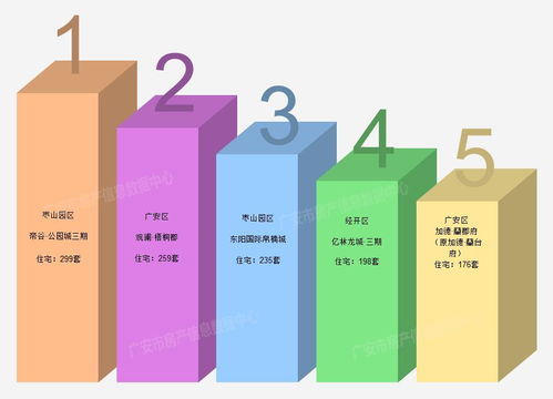 放緩調整后的企穩試探 一區三園區二月份成交量環比小幅上行\n\n導語 各項幫扶疊加需求釋放在邊際效應再疊加置業年終落地的積極作用之下，川東城市群重要節點城市廣安樓市跨年過后再次釋放回暖信號。本文解析其中主線脈絡。\n\n一、區域分化及網簽均上升統計期房地產基本信息 \n概略回顧 